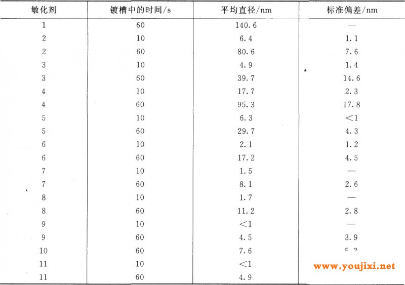 岛状物平均直径