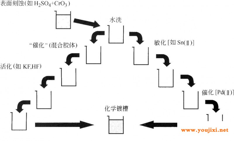 化学镀工艺示意图