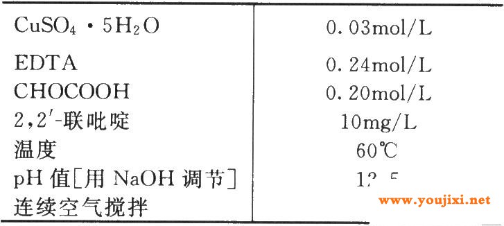 用CHOCOOH作还原剂的化学镀铜工艺规范