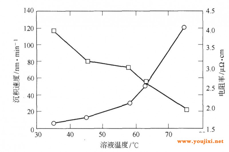 化学镀铜沉积速度(o)和电阻率(口)与溶液温度的关系