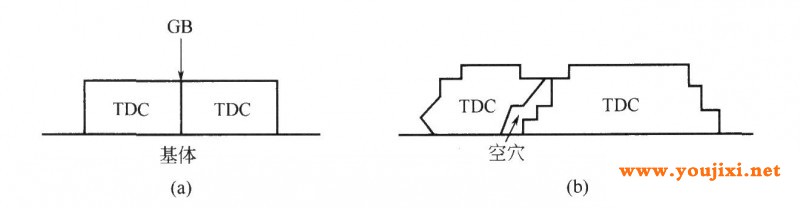 三维晶粒(TDC)的两种聚结方式