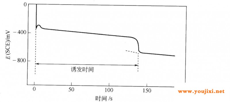 铜墓体上化学镀铜的典型记录曲线