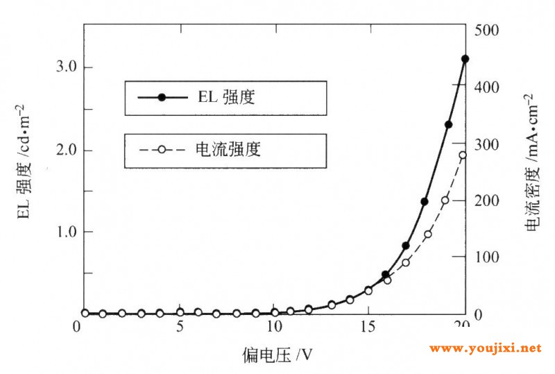 使用PPhT／NBR复合膜装置的电流和EL强度与偏电压的关系图