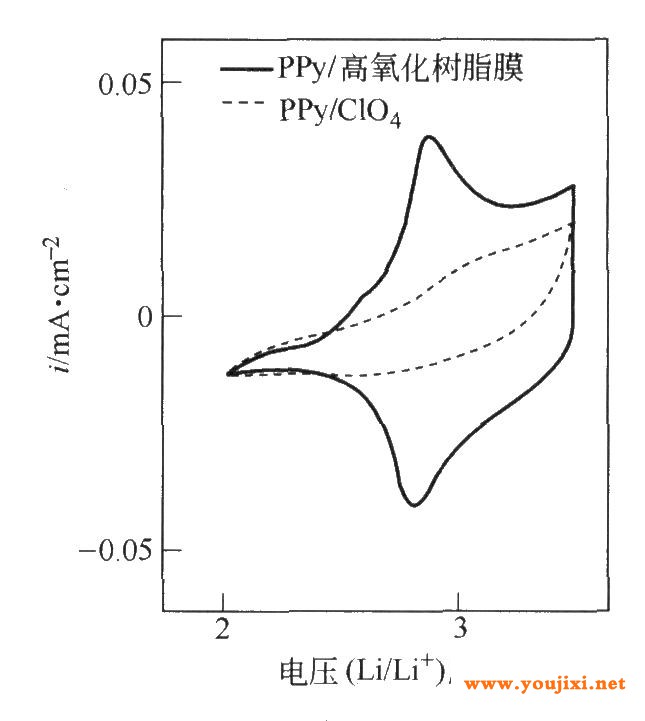 高氧化树脂膜和PPy／Cl04膜的循环伏安图