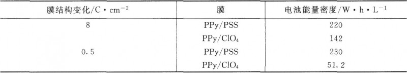 阴极的锂电池中阴极材料的单位体积能量密度