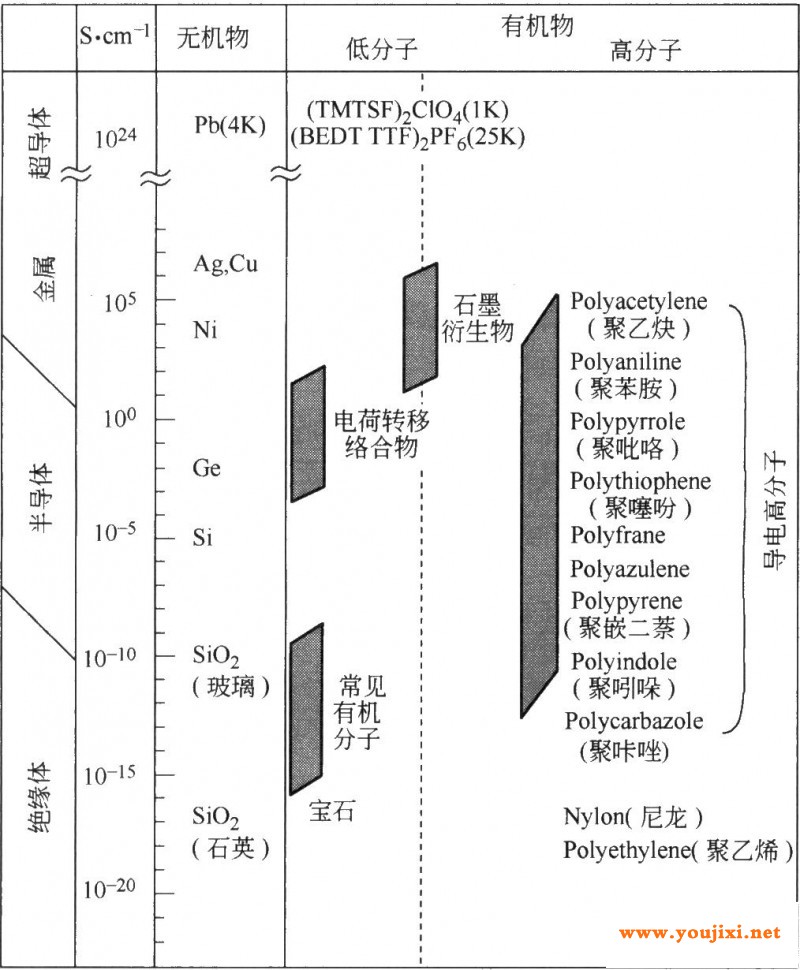 各种有机化合物与典型无机材料的导电性
