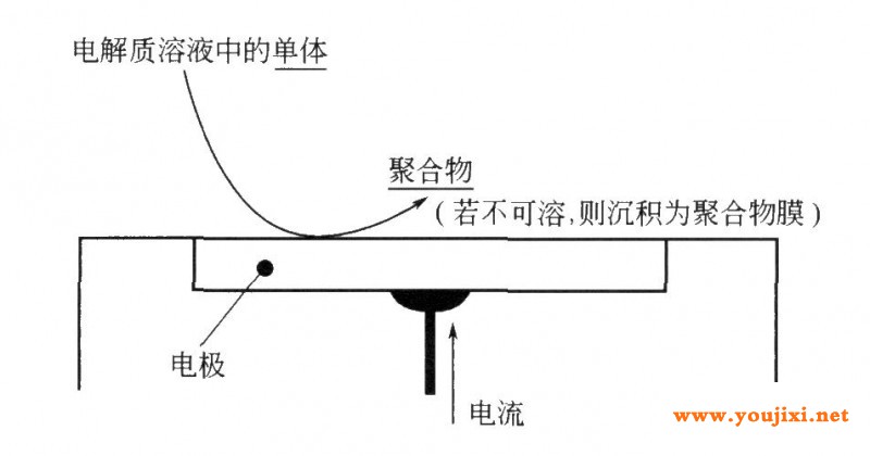 电聚合过程的示意图