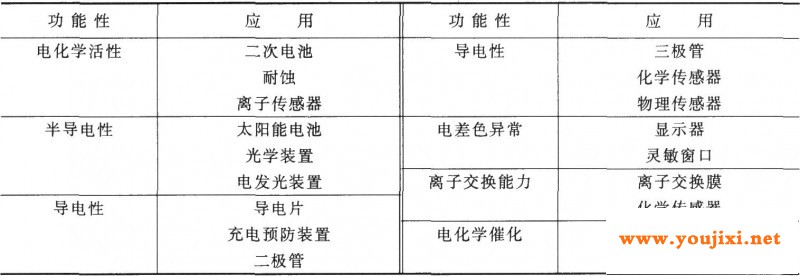 电聚合物的功能和应用