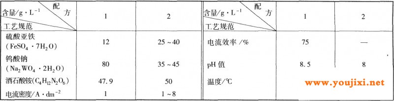 电镀Fe—W非晶态合金的镀液组成及工艺条件