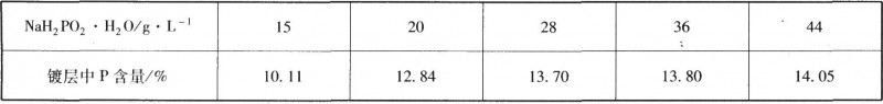 镀层P含量与镀液次磷酸钠浓度的关系
