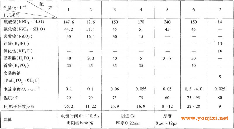 电镀Ni—P合金的镀液组成及工艺条件