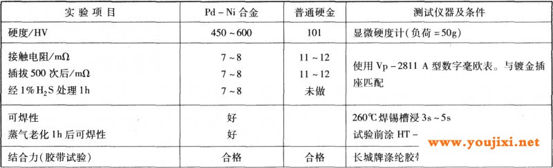 镀液温度对镀层含量及电流效率的影响