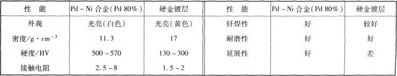 钯镍合金与硬金镀层性能对比