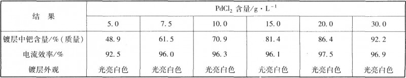 镀液中氯化钯含量对合金镀层的影响