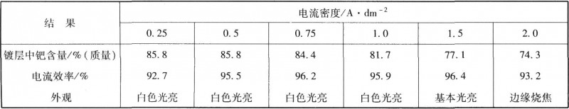 电流密度对镀层成分和电流效率的影响