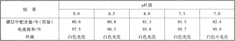 pH值对镀层组成及电流效率的影响