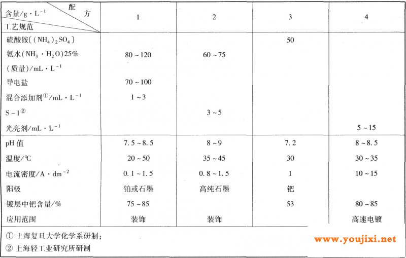 电镀钯镍合金镀液组成及工艺规范