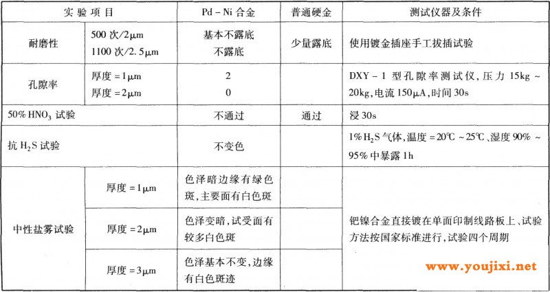 钯镍合金与硬金镀层性能比较