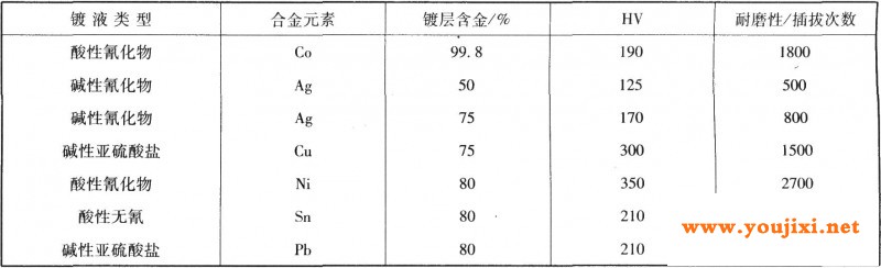 几种金合金的硬度和耐磨性