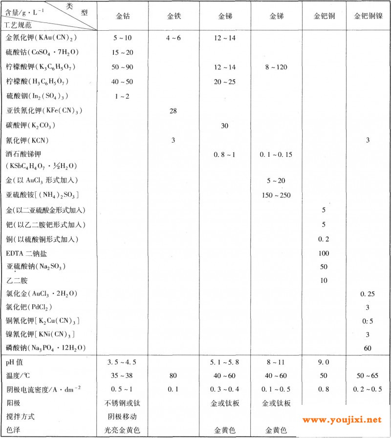 其他金合金电镀工艺规范