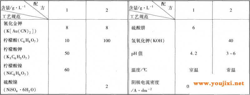 电镀金镍合金的工艺规范