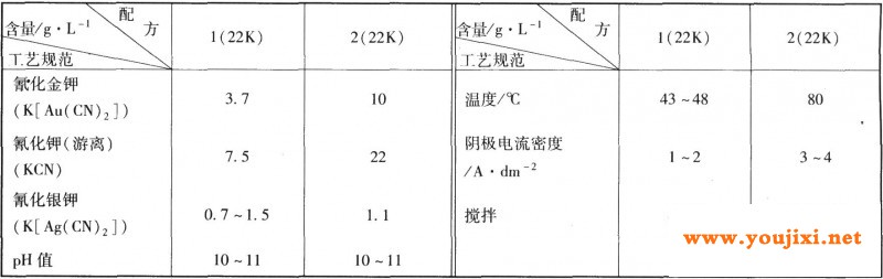 电镀金银合金的工艺规范