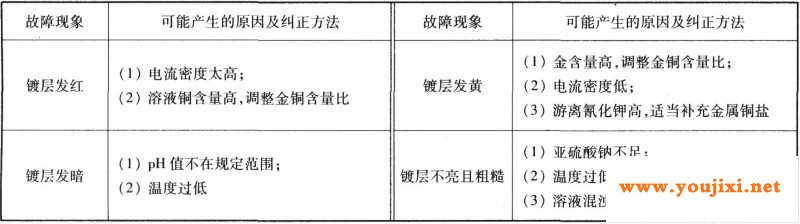 常见故障及纠正方法