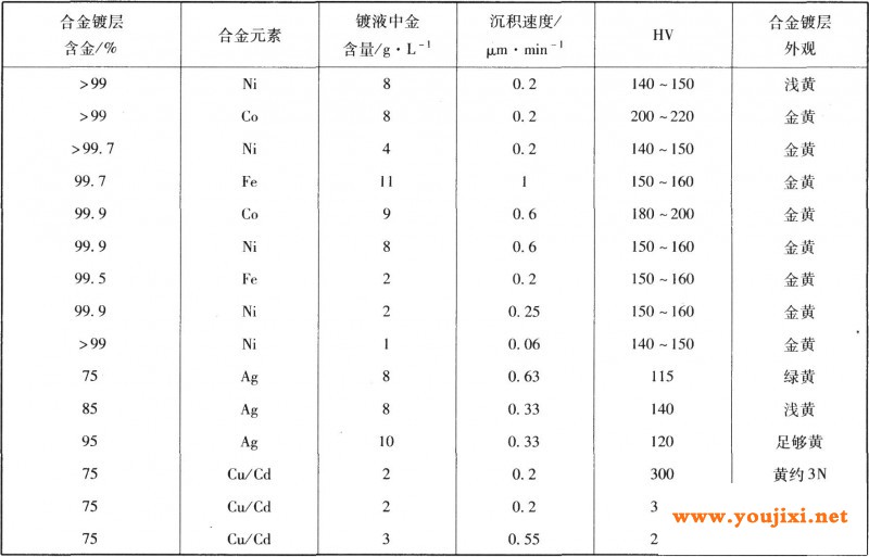 装饰性镀金合金的成分及特性