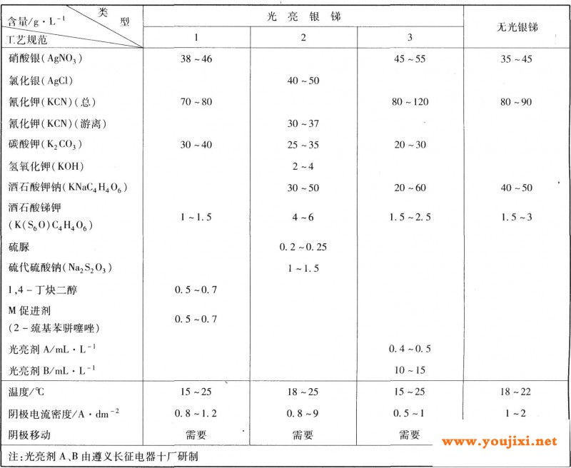 电镀银锑合金的工艺规范