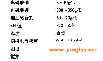 工艺配方及工艺条件