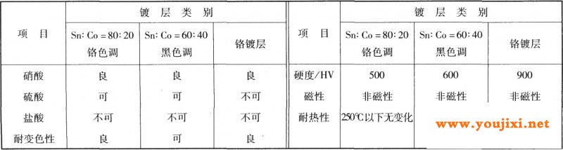 锡钴镀层与铬镀层的比较