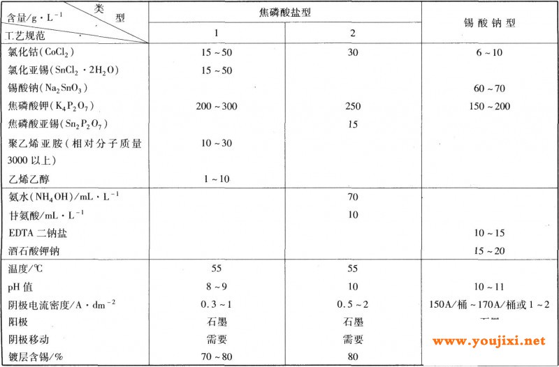 电镀锡钴合金的工艺规范