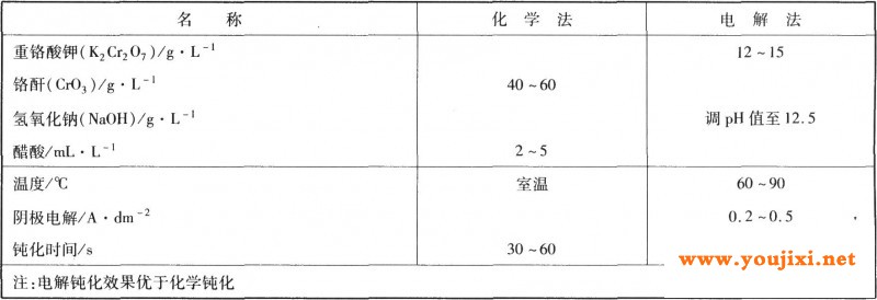 锡钴合金镀层钝化工艺规范