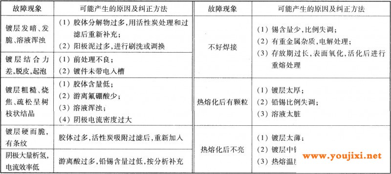 铅锡合金溶液常见故障及纠正方法