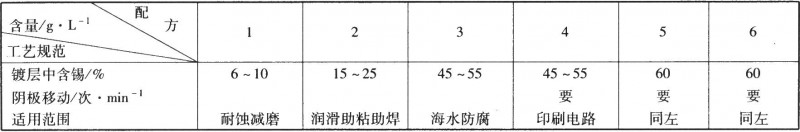 氟硼酸盐镀铅锡合金的工艺规范
