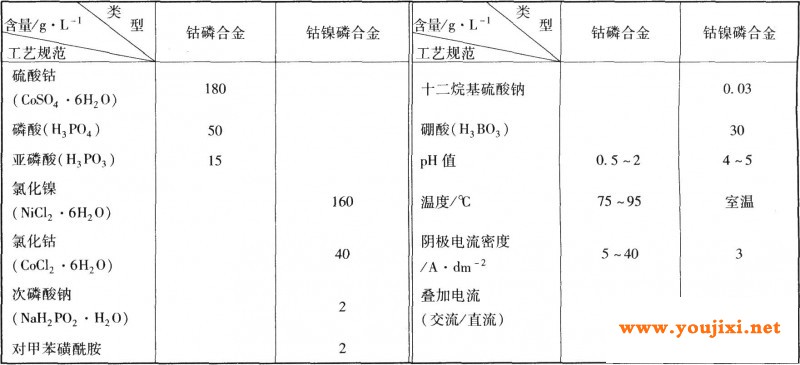 钻磷和钴镍磷电镀工艺规范