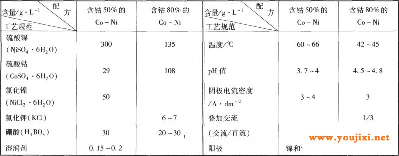 电镀钴镍合金的工艺规范