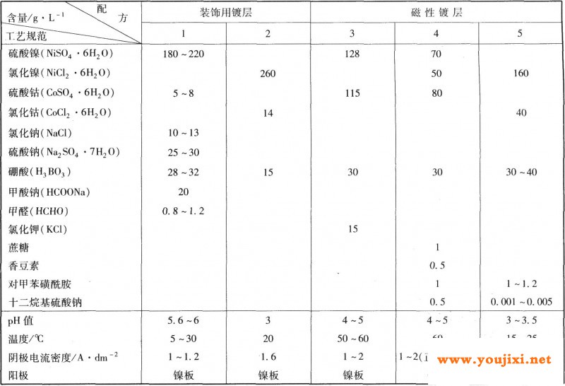 镍钴合金工艺规范