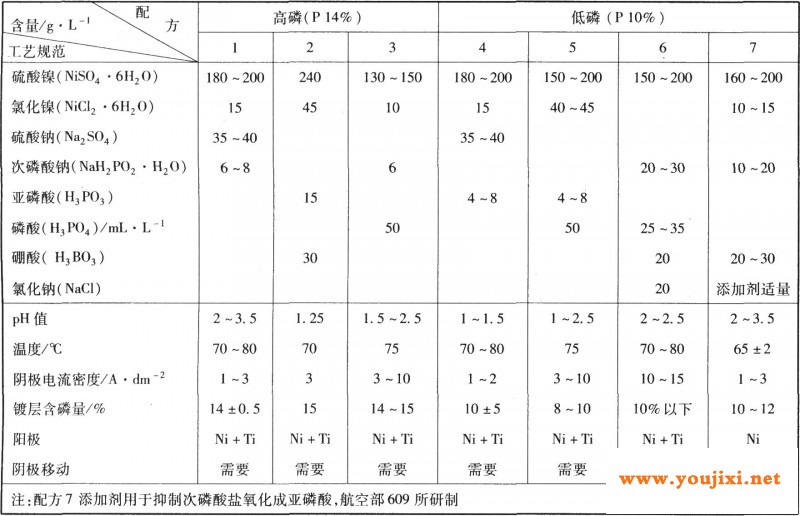 电镀镍磷合金的工艺规范