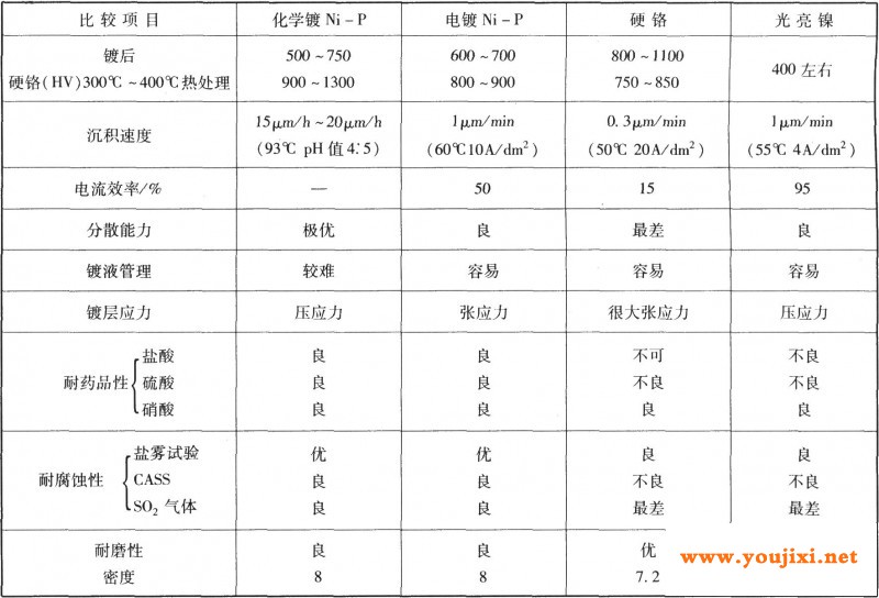 合金与硬铬及光亮镍的比较