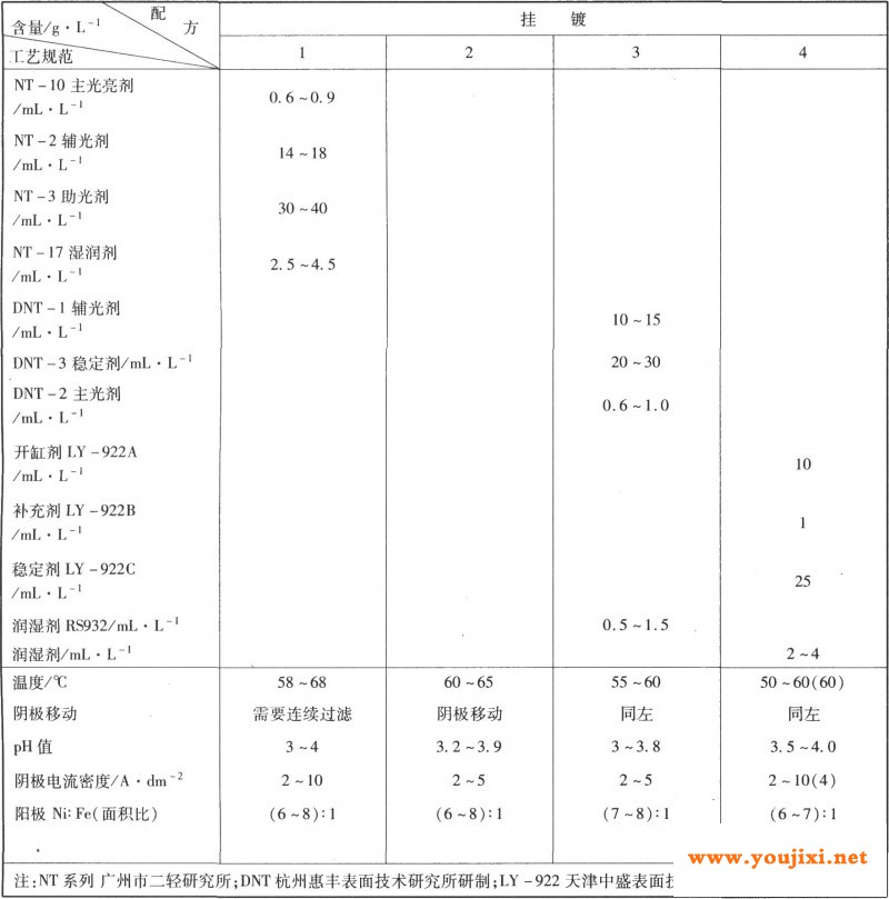 电镀镍铁合金的工艺规范