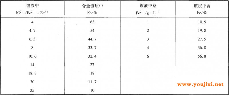 金属离子浓度比和镀液中总铁量对合金成分的影响