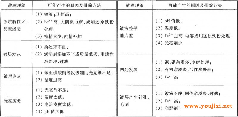 故障和排除方法