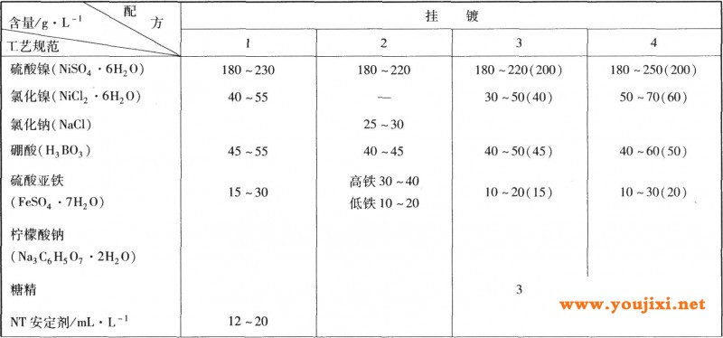 电镀镍铁合金的工艺规范