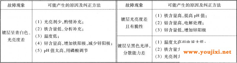 常见故障及纠正方法