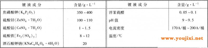 电镀锌铁钴合金的工艺规范