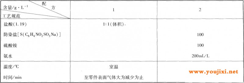 不合格锌镍铁镀层的退除