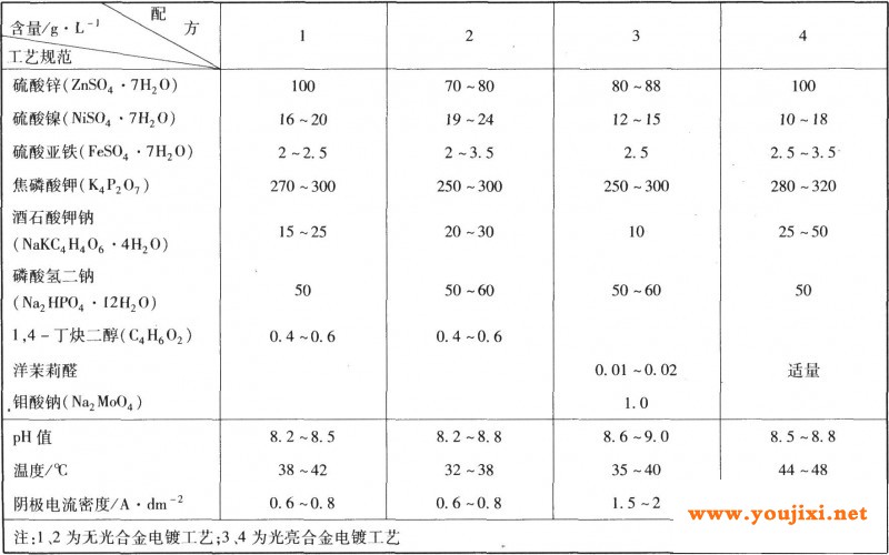 电镀锌镍铁合金的工艺规范