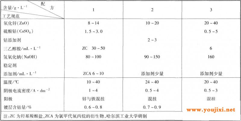 碱性锌酸盐电镀锌钻合金的工艺规范