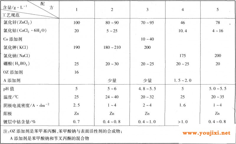 氯化物体系电镀锌钻合金的工艺规范